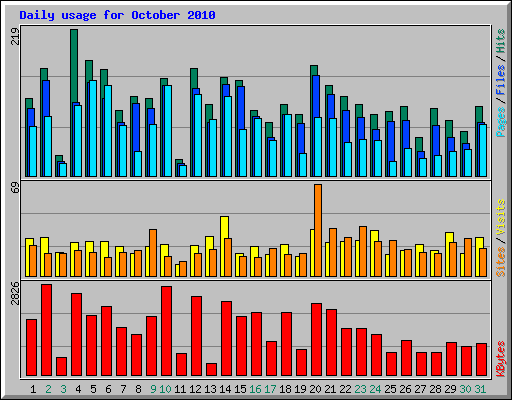 Daily usage for October 2010