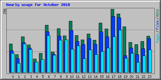 Hourly usage for October 2010